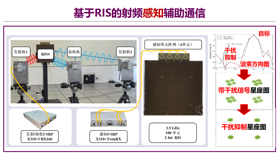 基于RIS的射频感知辅助通信平台展示